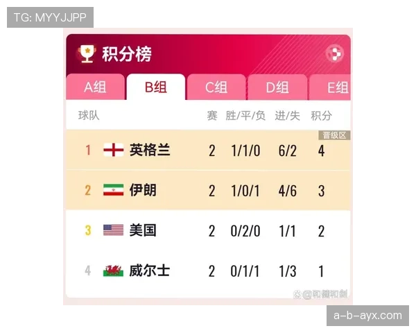 日本世界杯F组成绩：一胜两平排名第二